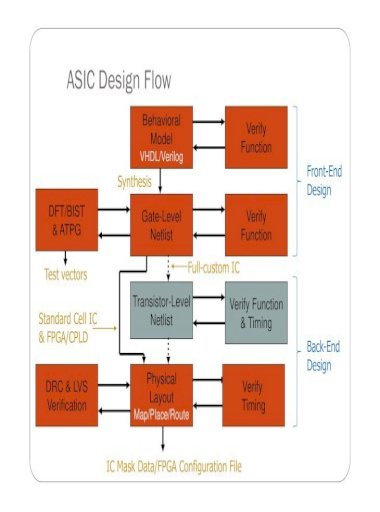 VLSI/FPGA and Flow with Mentor Graphics CAD