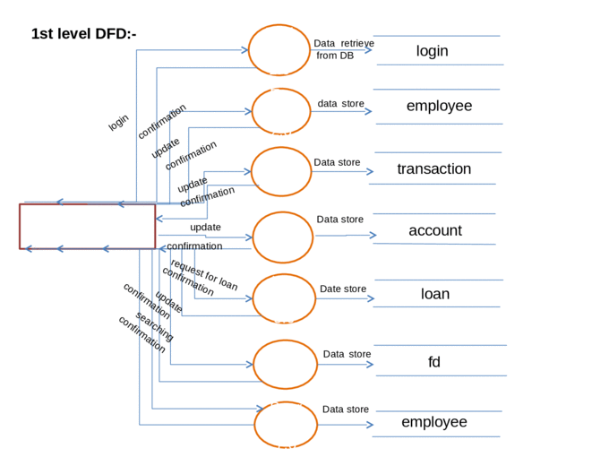 Bank Management System DFD